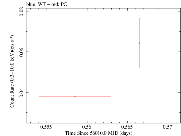 Swift light curve for Observation ID 00035018062