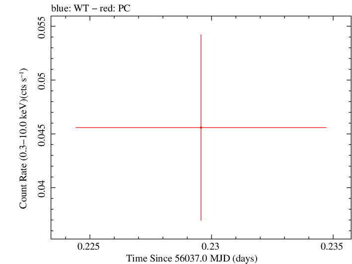 Swift light curve for Observation ID 00035018064