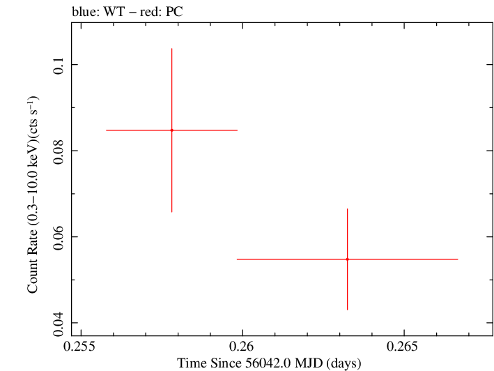 Swift light curve for Observation ID 00035018065