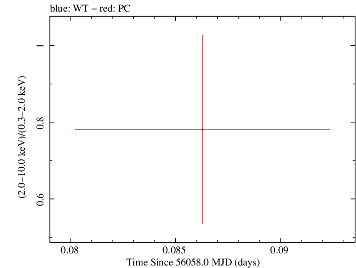 Swift hardness ratio for Observation ID 00035018067