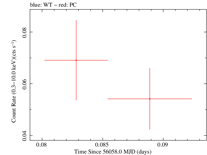 Swift light curve for Observation ID 00035018067