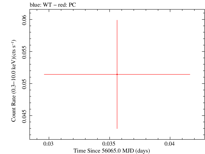 Swift light curve for Observation ID 00035018068