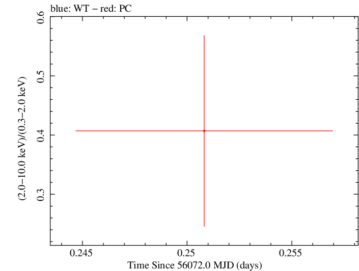 Swift hardness ratio for Observation ID 00035018069