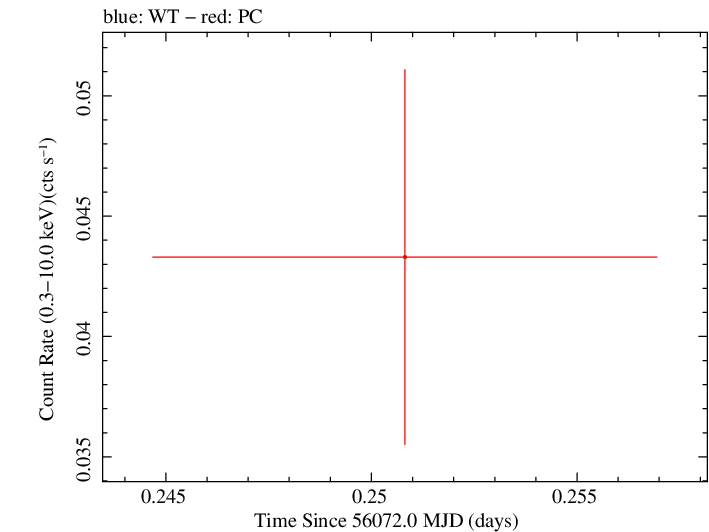 Swift light curve for Observation ID 00035018069
