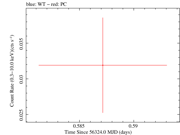 Swift light curve for Observation ID 00035018072