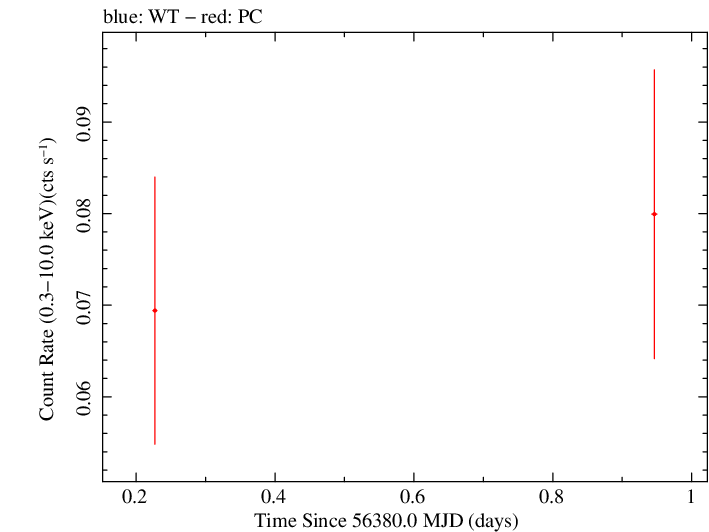 Swift light curve for Observation ID 00035018079