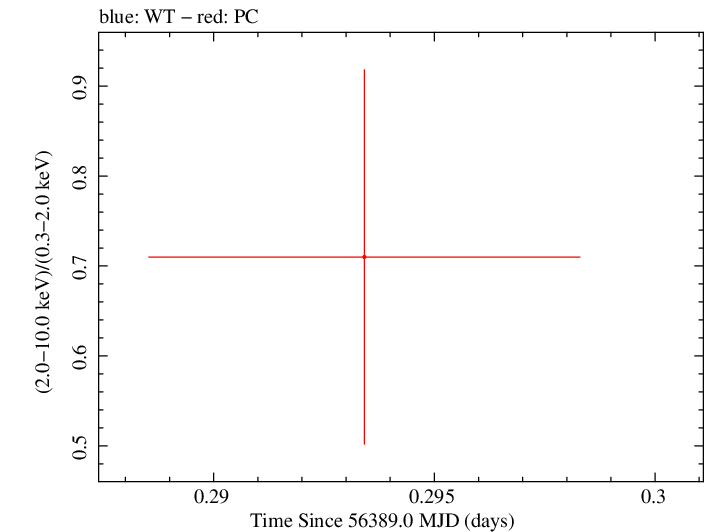 Swift hardness ratio for Observation ID 00035018081