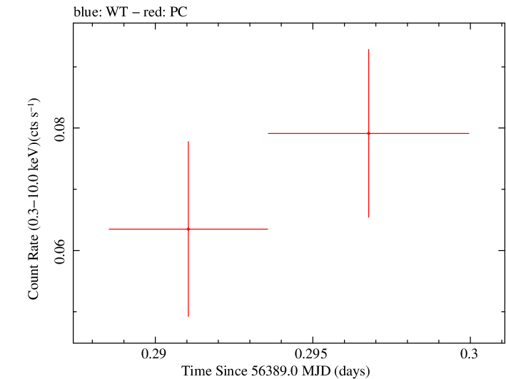 Swift light curve for Observation ID 00035018081