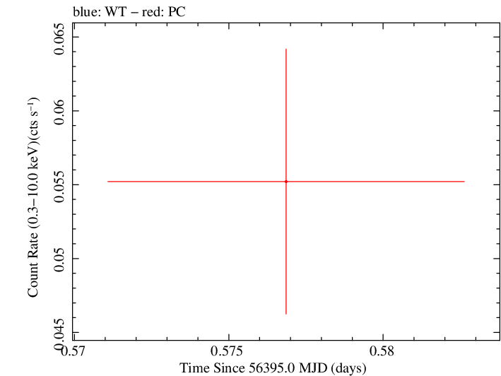 Swift light curve for Observation ID 00035018082