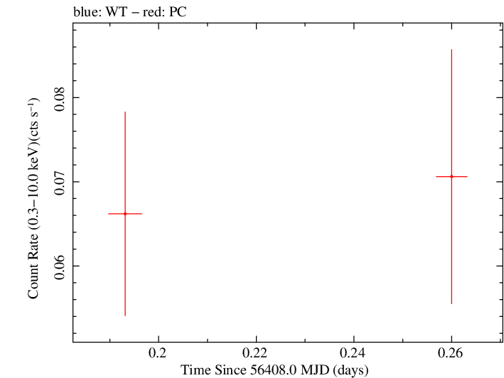 Swift light curve for Observation ID 00035018083