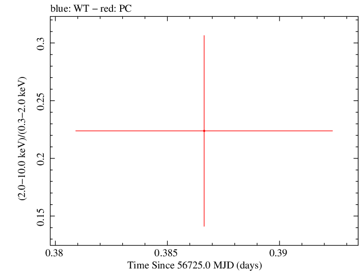 Swift hardness ratio for Observation ID 00035018089