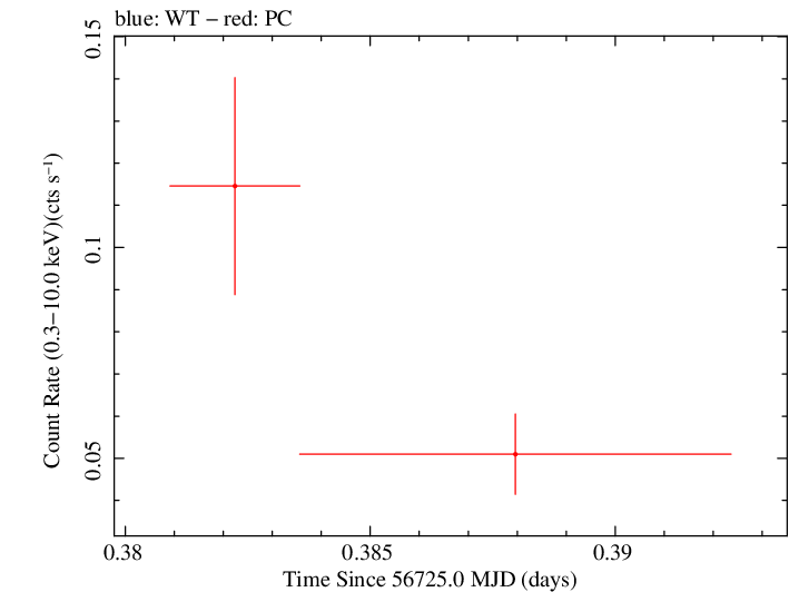 Swift light curve for Observation ID 00035018089