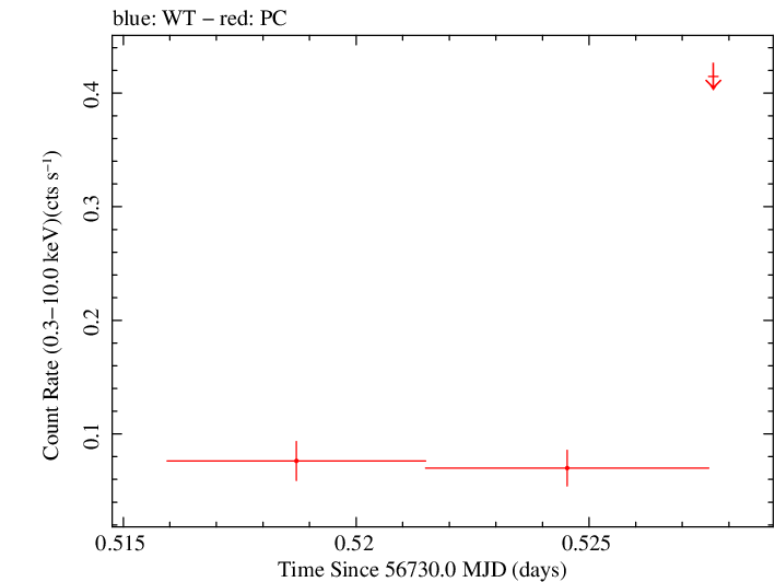 Swift light curve for Observation ID 00035018090