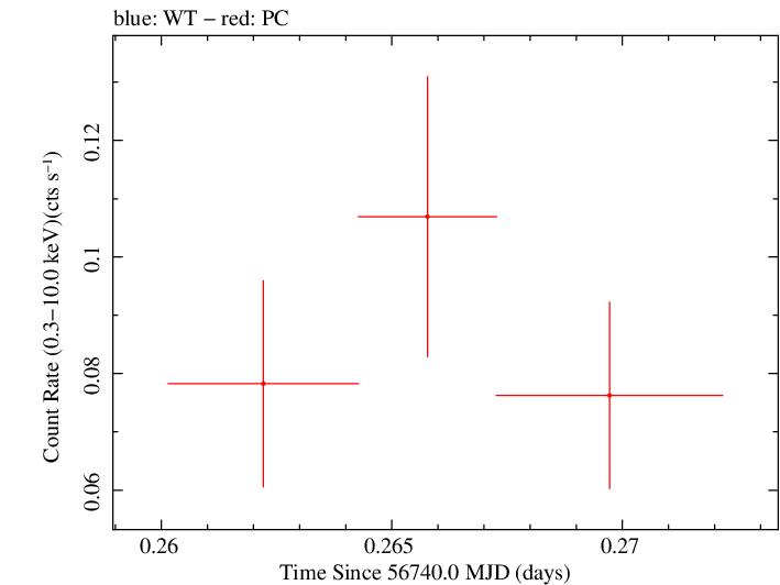 Swift light curve for Observation ID 00035018091