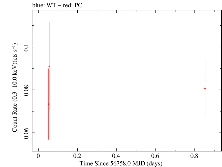Swift light curve for Observation ID 00035018093