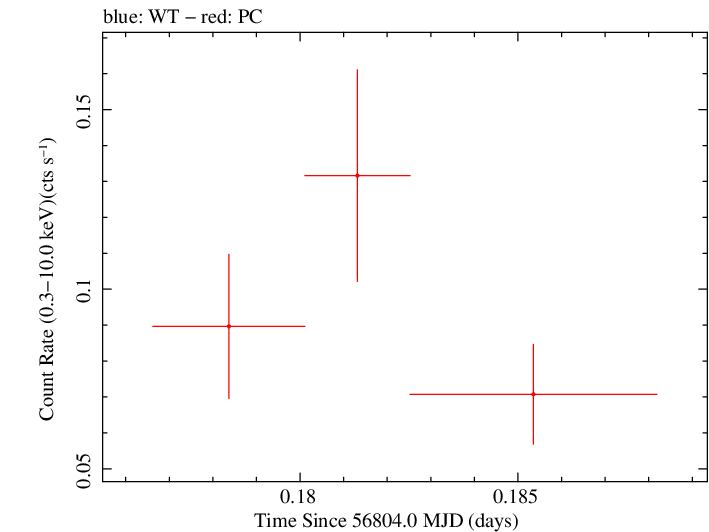 Swift light curve for Observation ID 00035018099