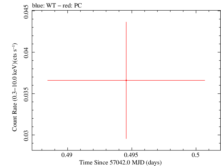 Swift light curve for Observation ID 00035018102