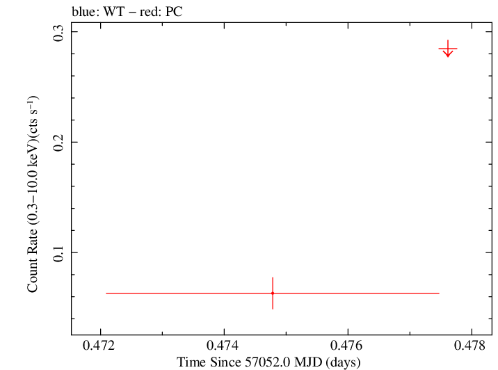 Swift light curve for Observation ID 00035018104
