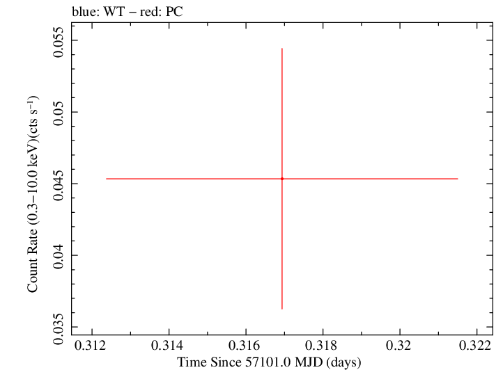 Swift light curve for Observation ID 00035018106