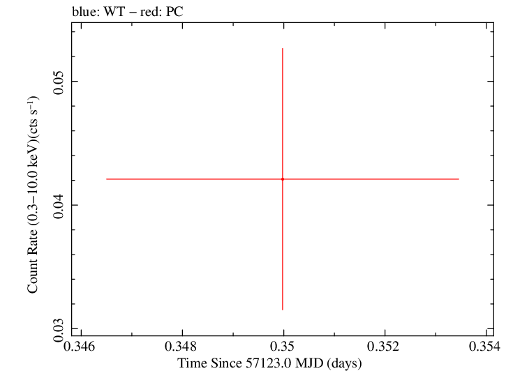Swift light curve for Observation ID 00035018108