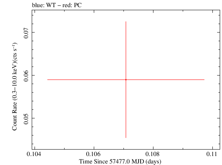Swift light curve for Observation ID 00035018111