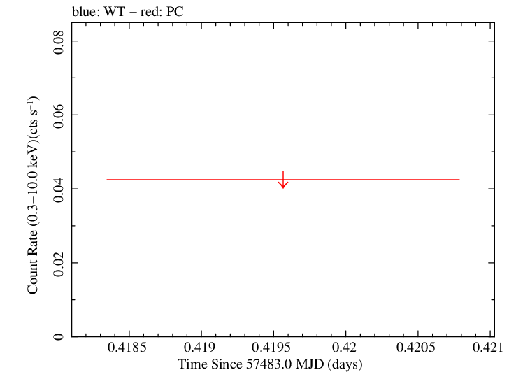 Swift light curve for Observation ID 00035018112