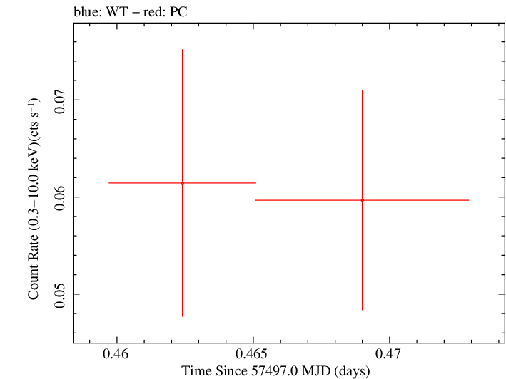 Swift light curve for Observation ID 00035018113