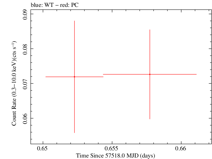 Swift light curve for Observation ID 00035018115