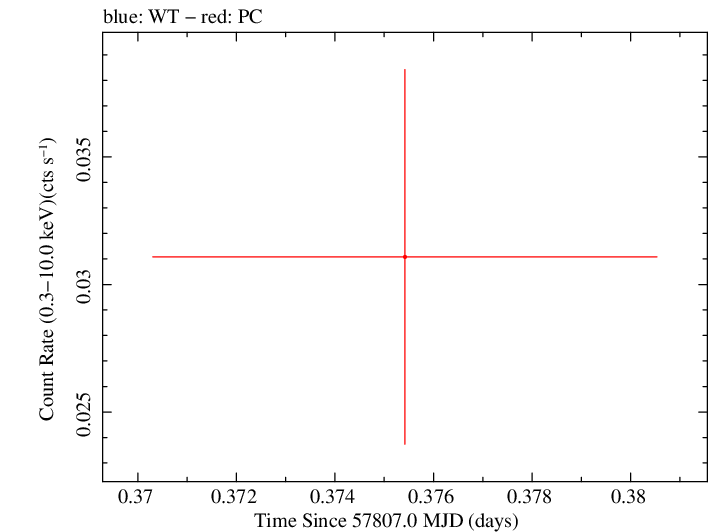 Swift light curve for Observation ID 00035018116