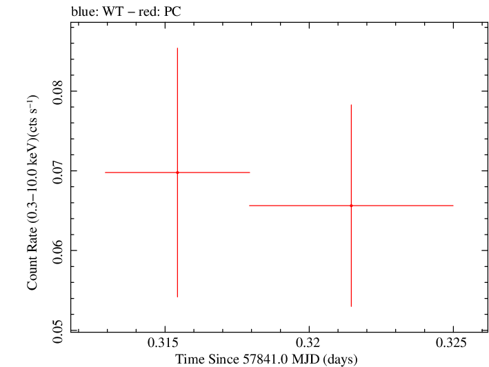 Swift light curve for Observation ID 00035018117