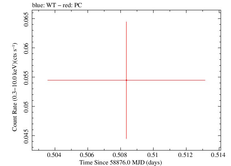 Swift light curve for Observation ID 00035018121