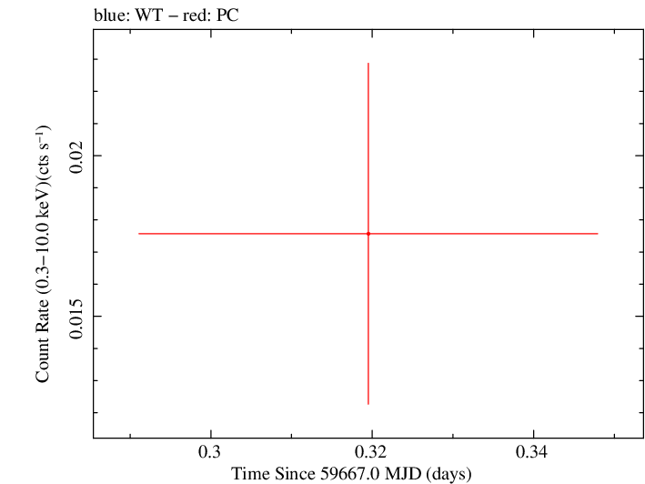 Swift light curve for Observation ID 00035018125