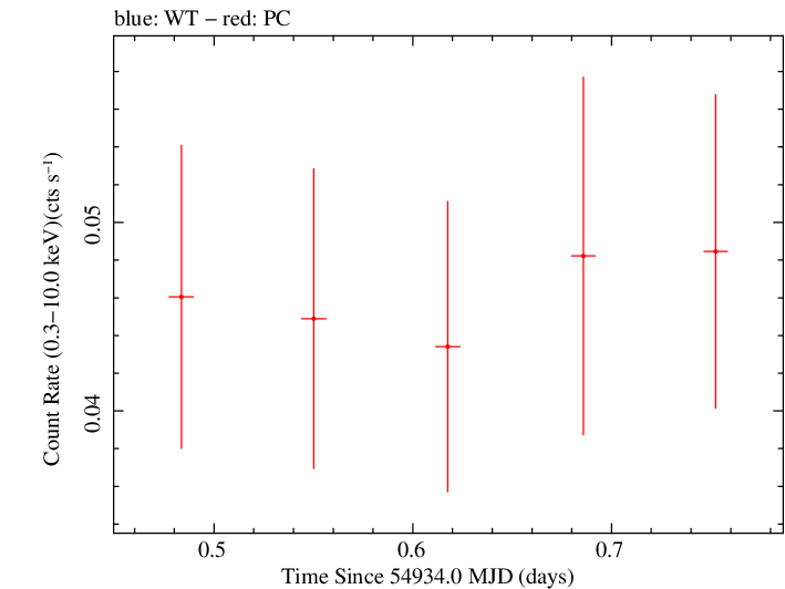 Swift light curve for Observation ID 00090093001