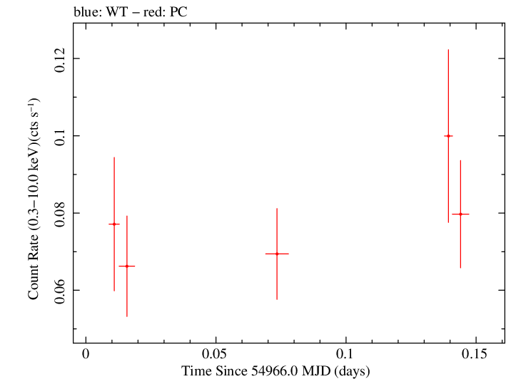 Swift light curve for Observation ID 00090093002