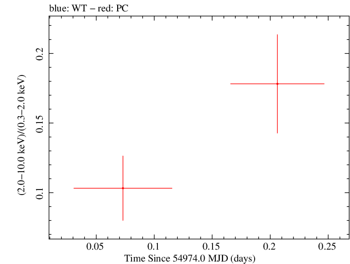 Swift hardness ratio for Observation ID 00090093003