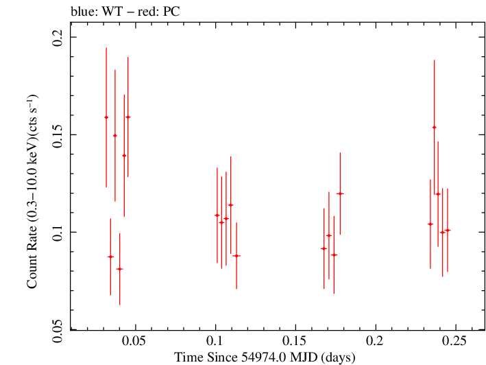 Swift light curve for Observation ID 00090093003