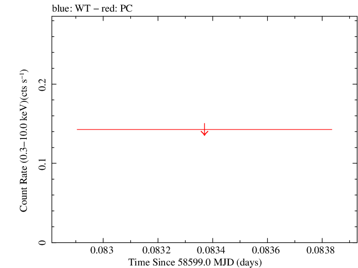 Swift light curve for Observation ID 07016559001