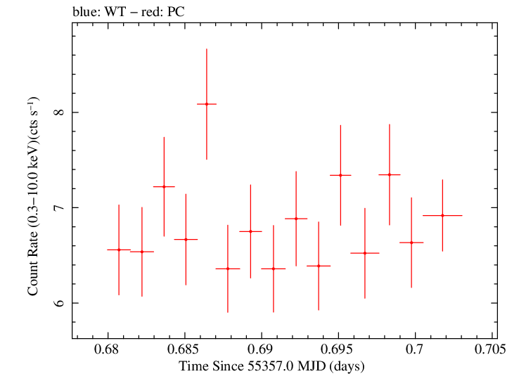 Swift light curve for Observation ID 00020141001