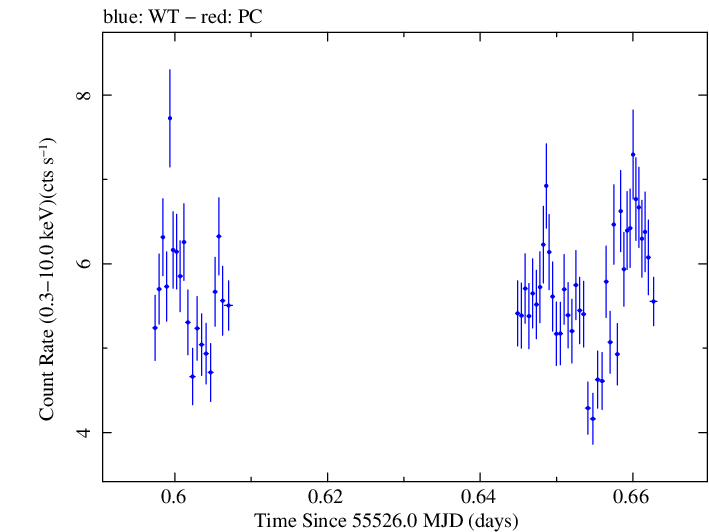 Swift light curve for Observation ID 00031888001
