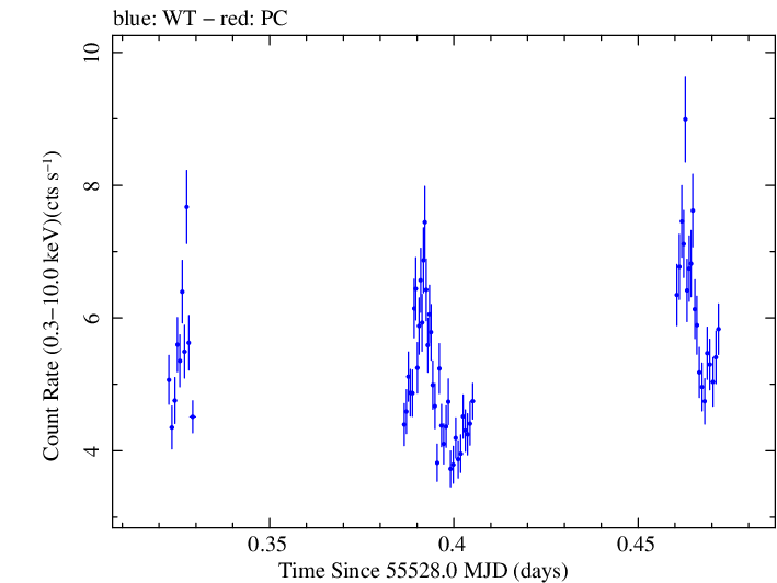 Swift light curve for Observation ID 00031888002