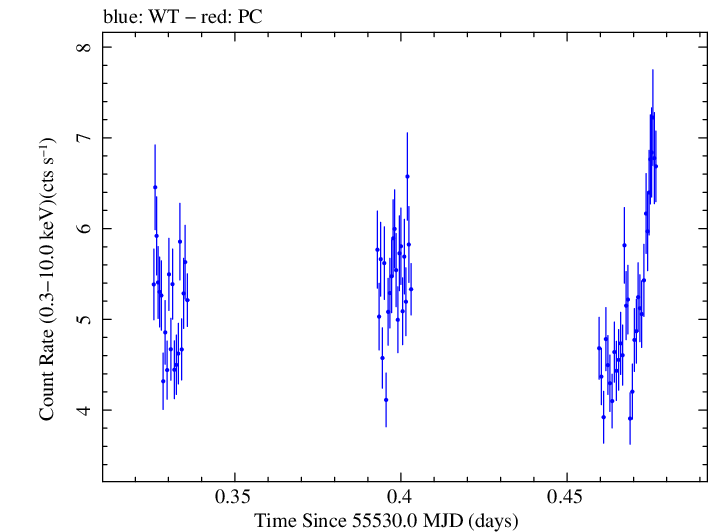 Swift light curve for Observation ID 00031888003