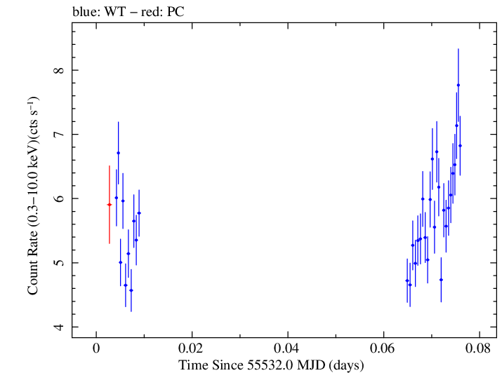 Swift light curve for Observation ID 00031888004