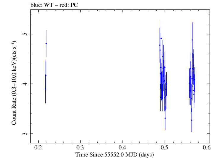Swift light curve for Observation ID 00031888005