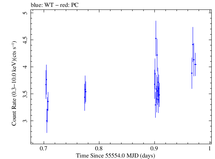 Swift light curve for Observation ID 00031888006