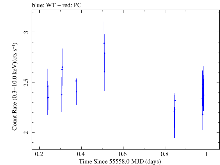 Swift light curve for Observation ID 00031888008
