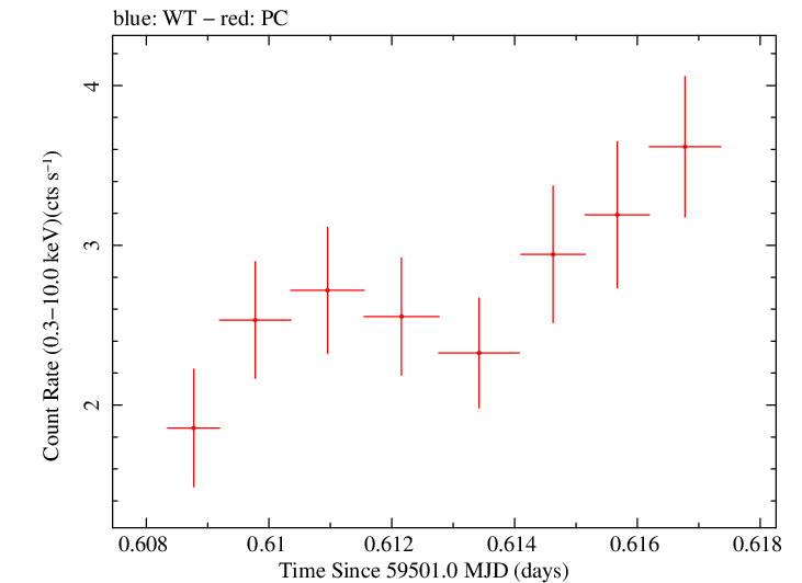 Swift light curve for Observation ID 00031888009