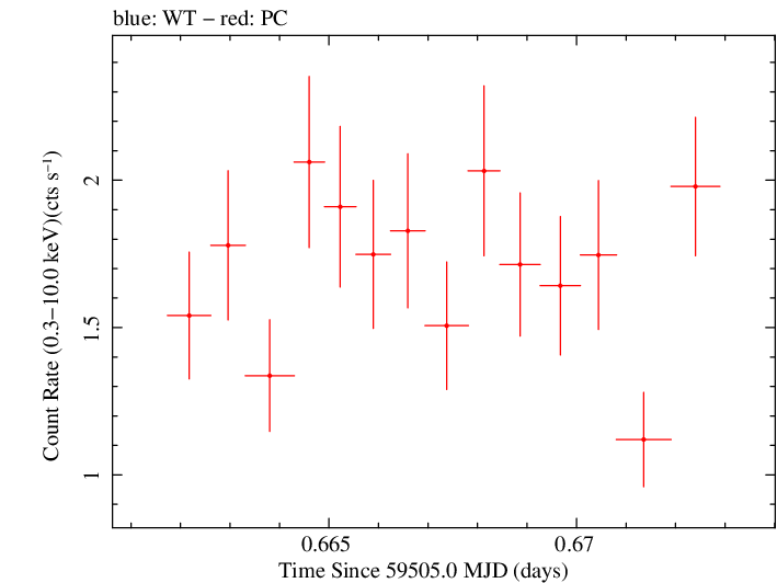 Swift light curve for Observation ID 00031888010