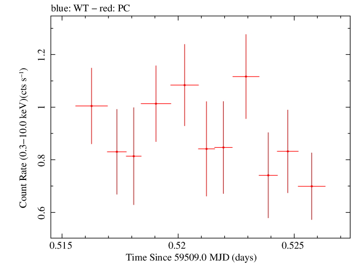 Swift light curve for Observation ID 00031888011