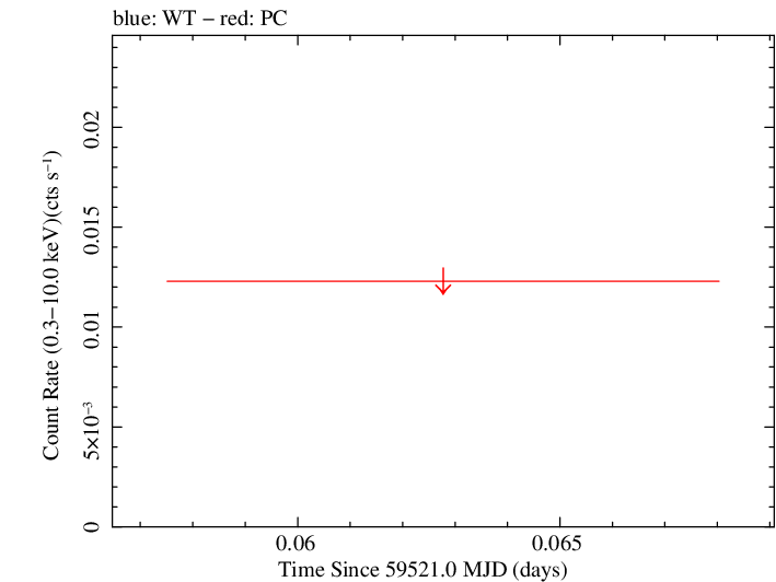 Swift light curve for Observation ID 00031888014