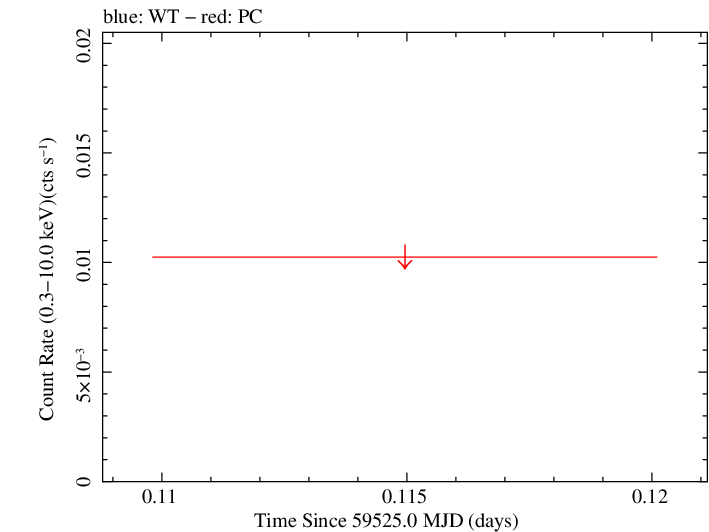 Swift light curve for Observation ID 00031888015